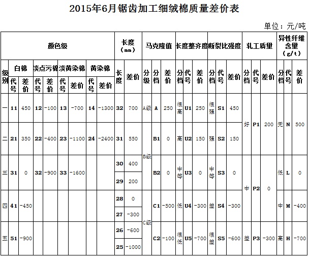 根據(jù)2015年5月棉花市場實(shí)際成交價(jià)格數(shù)據(jù)測算，本次僅對《鋸齒加工細(xì)絨棉質(zhì)量價(jià)差表》的部分顏色級進(jìn)行了調(diào)整即淡點(diǎn)污棉二級和三級與標(biāo)準(zhǔn)級的價(jià)差分別由500和1000縮減至400和900。其余指標(biāo)價(jià)差幅度保持不變。