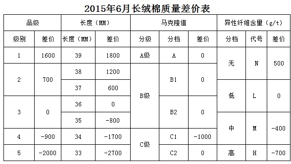 根據(jù)2015年5月棉花市場實(shí)際成交價(jià)格數(shù)據(jù)測算，本次僅對《鋸齒加工細(xì)絨棉質(zhì)量價(jià)差表》的部分顏色級進(jìn)行了調(diào)整即淡點(diǎn)污棉二級和三級與標(biāo)準(zhǔn)級的價(jià)差分別由500和1000縮減至400和900。其余指標(biāo)價(jià)差幅度保持不變。